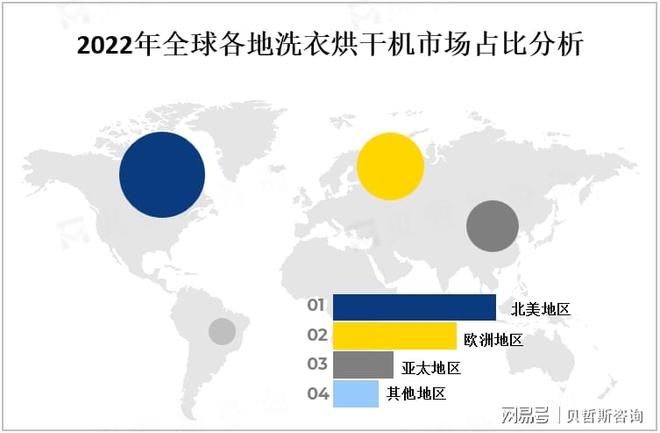 机市场分布情况分析全球和中国洗衣烘干