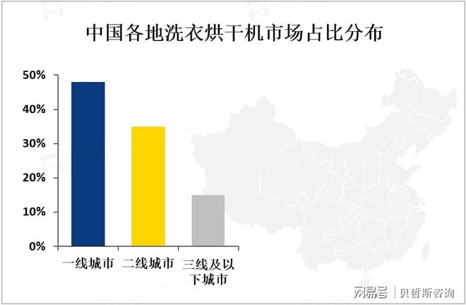 机市场分布情况分析全球和中国洗衣烘干(图2)