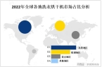 机市场分布情况分析全球和中国洗衣烘干
